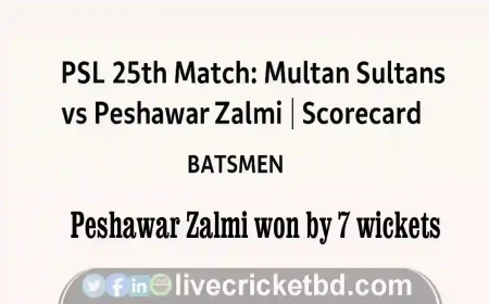 PSL 25th Match: Peshawar Zalmi Wins by 7 Wickets | Full Scorecard